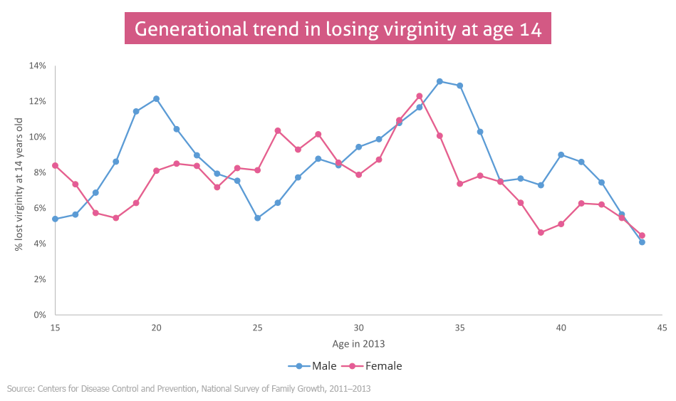 Average age american loses virginity