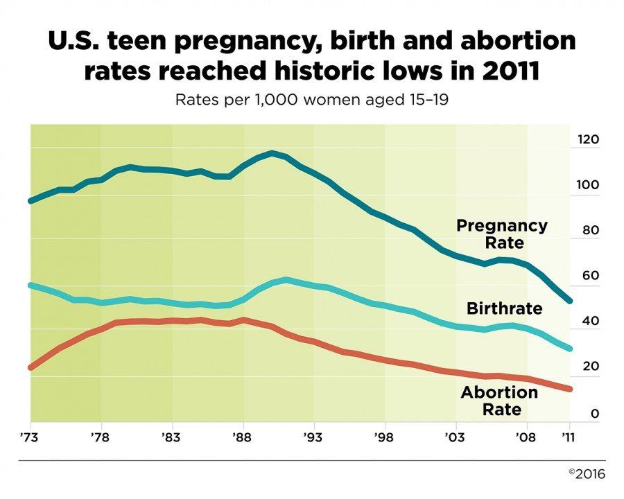 Helmet reccomend Teen abortions facts