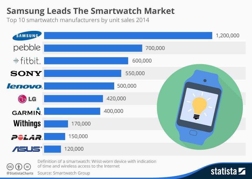 Market penetration of digital watches