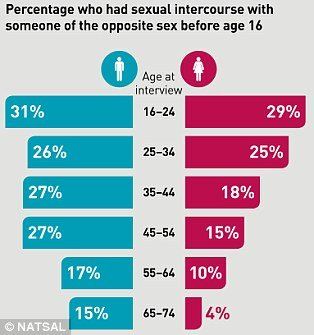 Goobers reccomend Average age americans loose virginity
