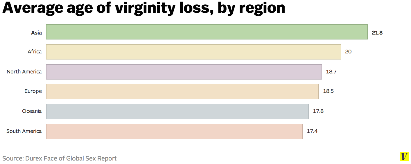 best of Loses virginity age american Average