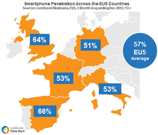 Europe mobile penetration