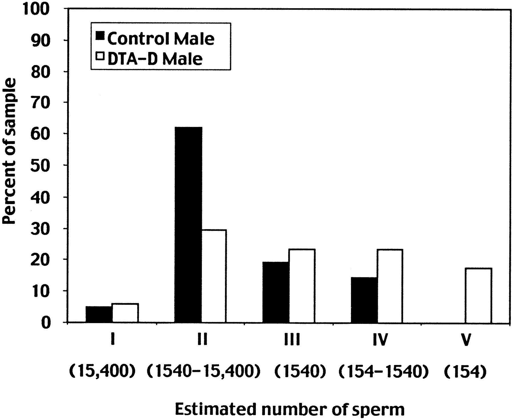 Sperm counts and initial sperm storage in d. melanogaster
