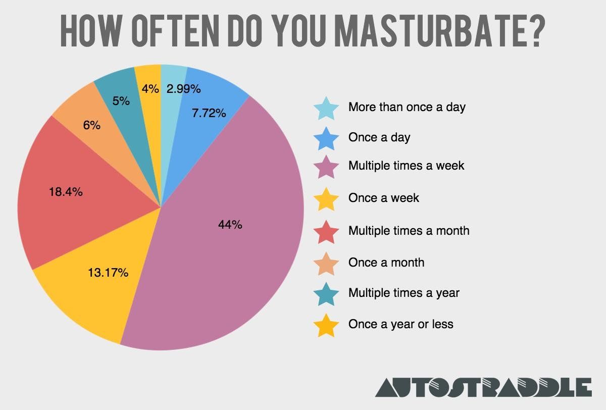 How often do woman masturbate
