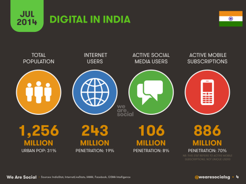 Prawn reccomend Internet penetration statistics in india