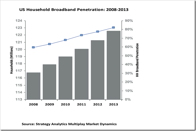 Black I. reccomend Top markets for broadband penetration