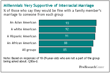 Taz reccomend Interesting facts about interracial marriages