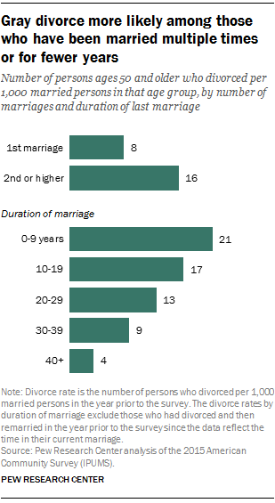 Us adults marry multiple