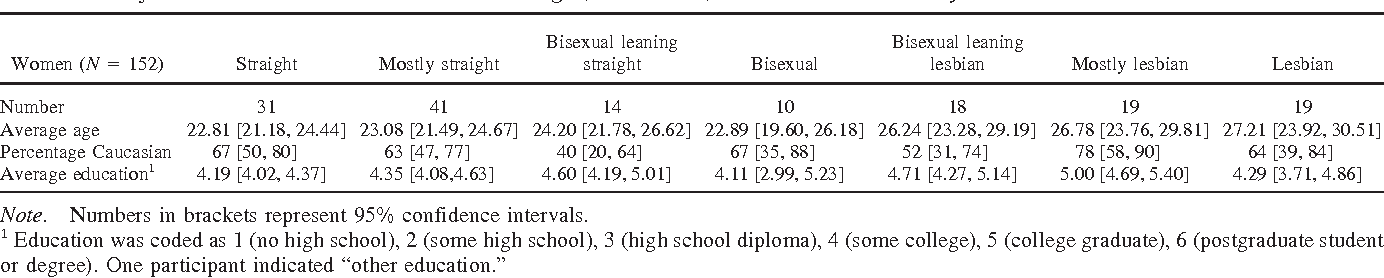 Bisexual masculine and feminine traits