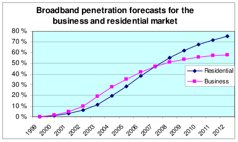 Top markets for broadband penetration