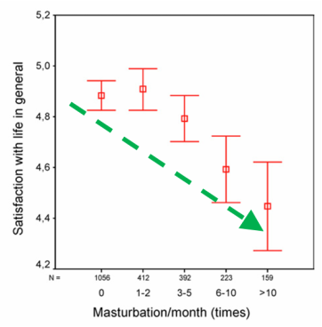 Effects of masturbation over time