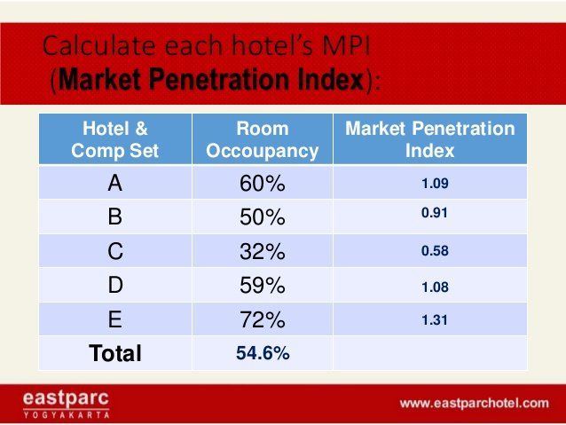 Juke reccomend Calculate market penetration index