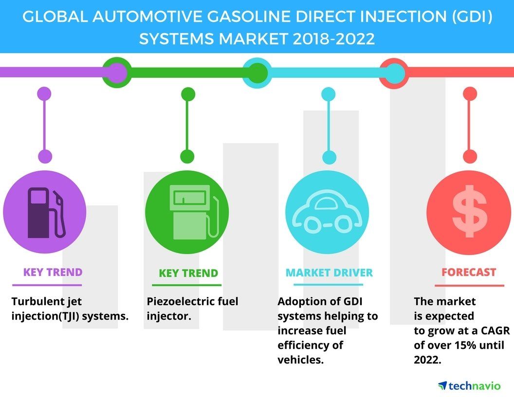Gasoline direct injection market penetration