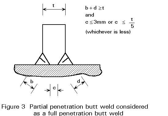 Illustrated penetration satisfying thick