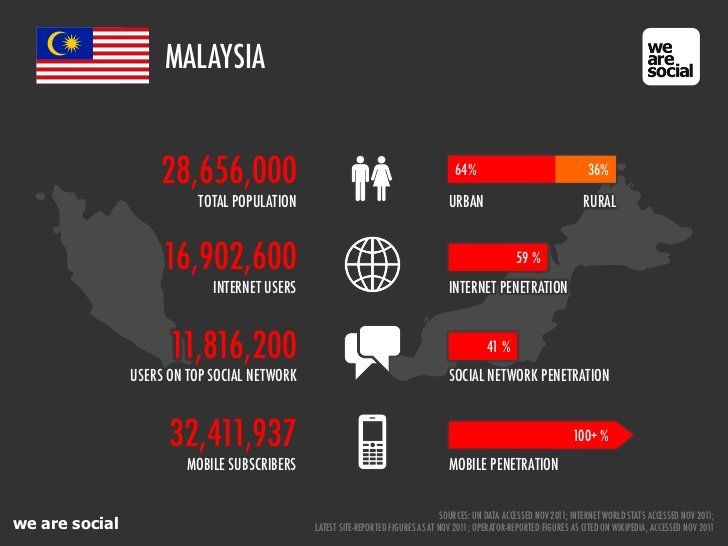 Malaysia mobile penetration