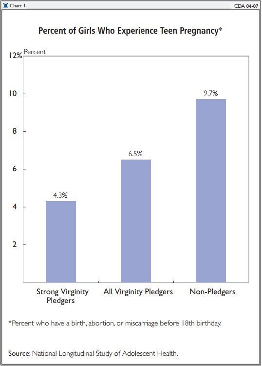 best of Pledges signing virginity Percentage of americans