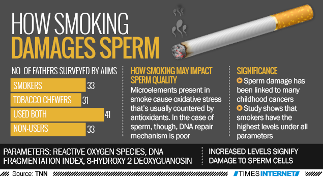 Smoking and sperm quality
