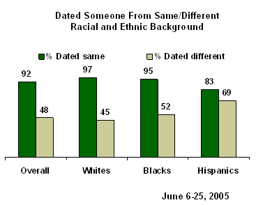 best of Marriage and dating Survey interracial on