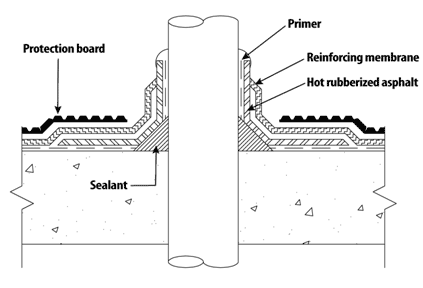 Wall penetration waterproofing detail